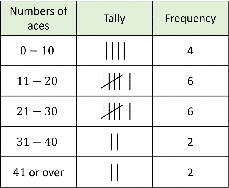 Grouped Data Revision | Practice Questions | Pass Functional Skills