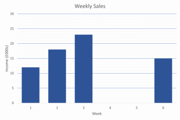 Bar Charts Revision | Practice Questions | Pass Functional Skills