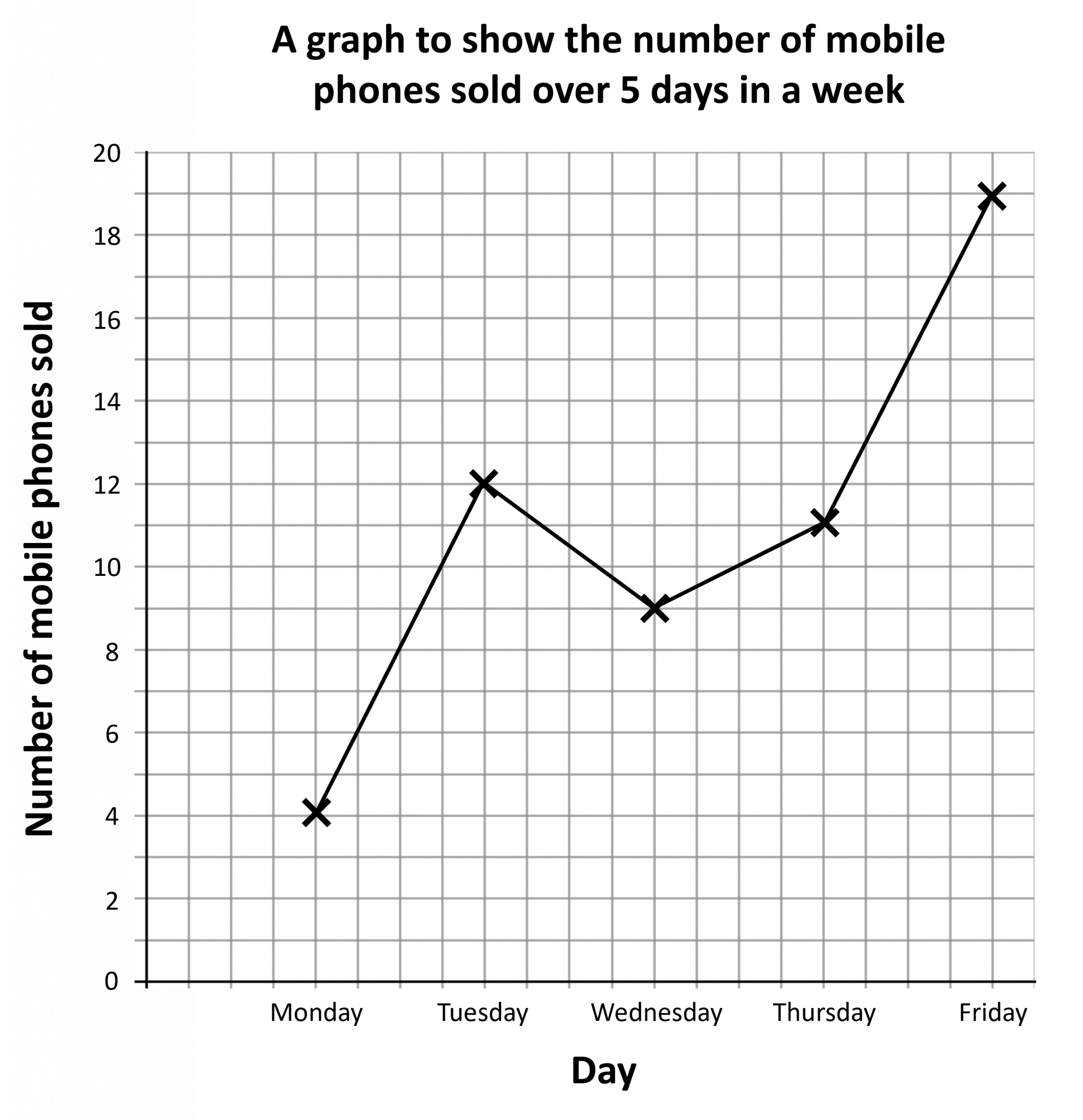 Line Graphs Revision | Practice Questions | Pass Functional Skills