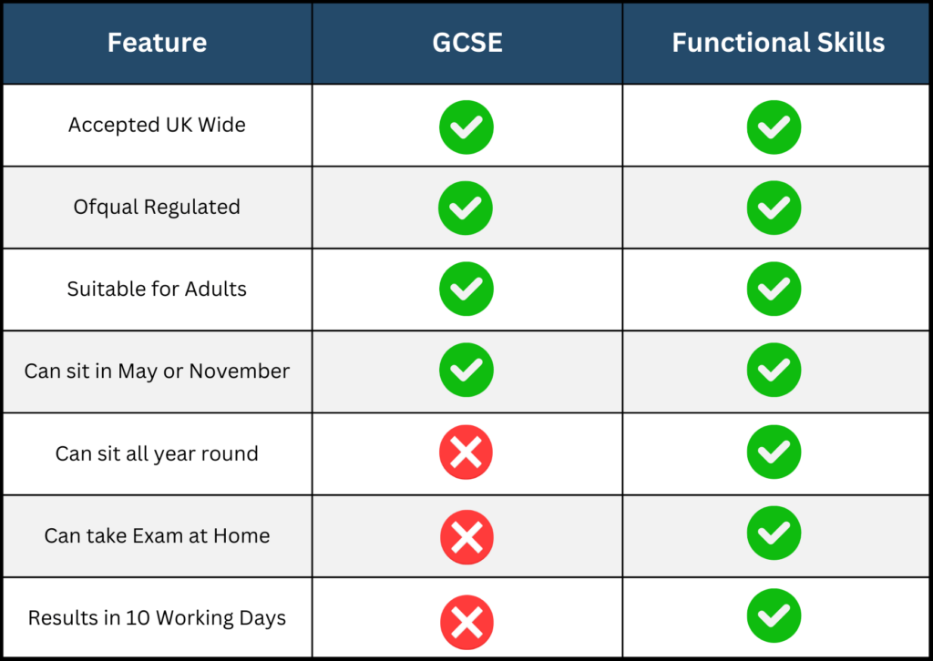 What is level 2 equivalent to? Pass Functional Skills