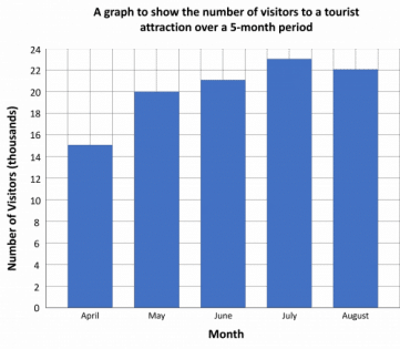 Bar Charts Revision | Practice Questions | Pass Functional Skills