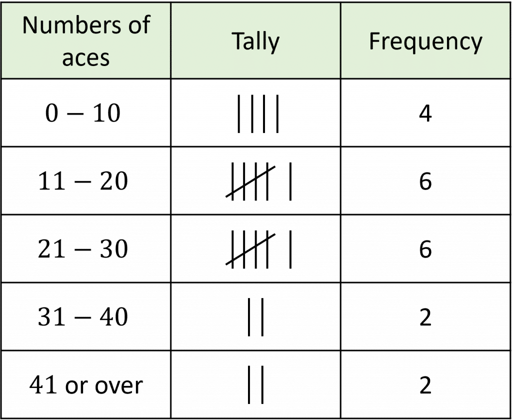 Grouped Data Revision | Practice Questions | Pass Functional Skills