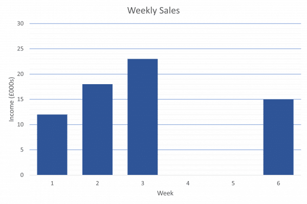 Bar Charts Revision | Practice Questions | Pass Functional Skills