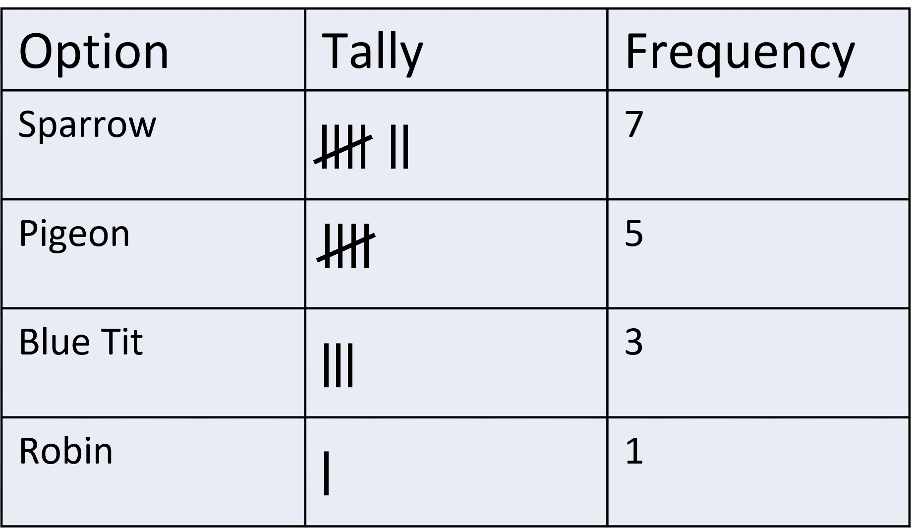 Tally Charts Revision | Practice Questions | Pass Functional Skills