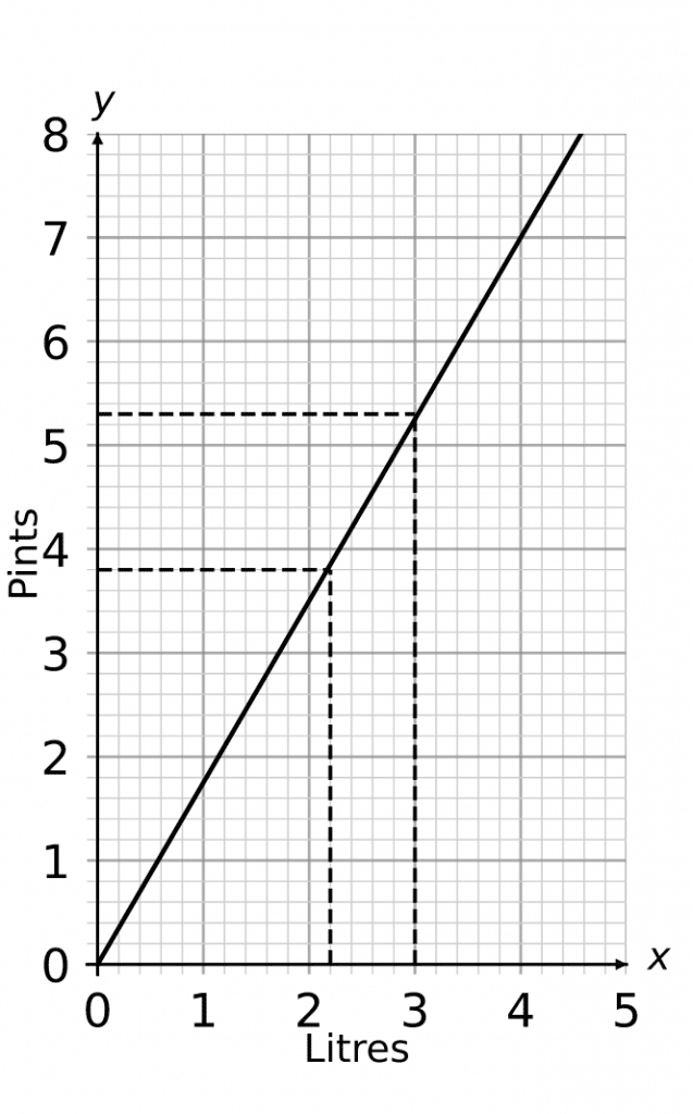 Conversion Graphs Revision Practice Questions Pass Functional Skills